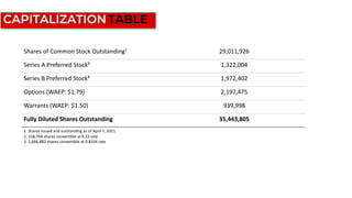 17
Shares of Common Stock Outstanding¹ 29,011,926
Series A Preferred Stock² 1,322,004
Series B Preferred Stock³ 1,972,402
Options (WAEP: $1.79) 2,197,475
Warrants (WAEP: $1.50) 939,998
Fully Diluted Shares Outstanding 35,443,805
1. Shares issued and outstanding as of April 7, 2021
2. 158,704 shares convertible at 8.33 rate
3. 2,666,882 shares convertible at 0.8334 rate
CAPITALIZATION TABLE
 