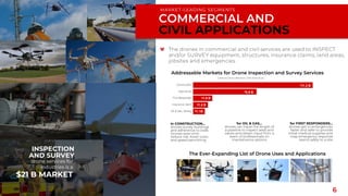 Oil & Gas, Mining
Insurance Claim
First Responder
Agriculture
Construction
$5.9 B
$11.2 B
The drones in commercial and civil services are used to INSPECT
and/or SURVEY equipment, structures, insurance claims, land areas,
jobsites and emergencies
Addressable Markets for Drone Inspection and Survey Services
in CONSTRUCTION…
drones survey buildings
and adherence to code.
Drones save time,
reduce risk, lower costs
and speed permitting
The Ever-Expanding List of Drone Uses and Applications
for OIL & GAS…
drones can travel the length of
a pipeline to inspect seals and
valves and obtain input from a
team of professionals on
maintenance options
for FIRST RESPONDERS…
drones get to emergencies
faster and safer to provide
initial medical supplies and
map emergency response
teams safely to a site
drone services for
industries is a
$21 B MARKET
INSPECTION
AND SURVEY
RED CAT HOLDINGS : RCAT 6
Goldman Sachs Research, 2016-2020 Study
$1.8 B
$1.4 B
$1.1B
COMMERCIAL AND
CIVIL APPLICATIONS
MARKET-LEADING SEGMENTS
drone services for
industries is a
$21 B MARKET
INSPECTION
AND SURVEY
 