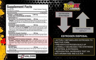 ESTROGEN DISPOSAL 
• ACTIVELY METABOLIZES ESTROGEN TO 
INACTIVE FORM 
• PREVENTS ESTROGEN BUILD UP 
• LITERALLY DECREASES THE SYNTHESIS 
OF ESTRIOL & ESTRADIOL 
• RESVERATROL INCREASES TEST VIA 
ANTI-AROMATASE AND S.E.R.M. 
4 
ESTROGEN 
SYNTHESIS 
TESTOSTERONE 
IMPACT 
 
