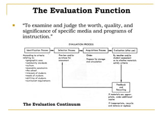 The Evaluation Function “ To examine and judge the worth, quality, and significance of specific media and programs of instruction.” The Evaluation Continuum 