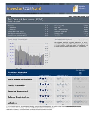 investorSCOREcard
Mining                                                                                                                                  Stock Report as of Jul 25, 2011

    Red Crescent Resources (RCB-T)
   Toronto, ON, Canada


   Share Price                                                                       $0.45                 Market Cap (Mil)                                              $37.17
   52 Week High                                                                      $0.85                 Cash (Mil)                                                      $2.63
   52 Week Low                                                                       $0.29                 Debt & Preferreds (Mil)                                        -$0.02
   Avg Vol Last 3 mos. (000's)                                                       41.80                 Enterprise Value (Mil)                                        $34.53
   Basic Shares Outstanding (Mil)                                                    82.60                 Dividend Yield                                                  0.0%
   Diluted Shares Outstanding (Mil)                                                  82.56                 P/E (TTM)                                                           NA



   Stock Price and Volume                                                                                  Business Description                                 Source: Morningstar


                                                                                                           Red Crescent Resources' business objective is to secure,
          350,000                                                                    $0.90                 consolidate and grow its portfolio of base metal opportunities
                                                                                                           in Turkey, including zinc & lead, copper and manganese and
                                                                                     $0.80
          300,000                                                                                          to rapidly progress these up the value curve to production.
                                                                                     $0.70
          250,000
                                                                                     $0.60
                                                                                             Stock Price


          200,000
 Volume




                                                                                     $0.50


          150,000                                                                    $0.40

                                                                                     $0.30
          100,000
                                                                                     $0.20
           50,000
                                                                                     $0.10

              -                                                                      $-
                    N          D      J   F    M       A       M       J        J

                        2010       2011

                                                                                                                                                       Comparables
   Scorecard Highlights                                                                                                                                       AQA-T
   Ratings Out of Possible 5 Stars                                                                                                                            DON-V
                                                                                                                                                              ZNC-T
                                                                           Quarter Ending Mar 11               Quarter Ending Dec 10



   Stock Market Performance
                                                                                    2.5                                   1.8                                   2.4


   Insider Ownership
                                                                                    4.0                                   4.0                            Not Provided


   Resource Assessment
                                                                                    3.4                                   0.8                            Not Provided


   Balance Sheet Analysis
                                                                                    4.2                                   3.6                                   3.6


   Valuation
                                                                                    1.9                                   2.1                                   3.0
© 2011 The Equicom Group Inc.  All rights reserved. The Investor Scorecard is exclusively distributed by TMX Equicom. To learn more visit www.tmxmoney.com/scorecard
For a full description of the methodology used, refer to www.fsavaluation.com/scorecardinformation.aspx
Please see the final page(s) of this Investor Scorecard for important disclosure and disclaimer information.
 