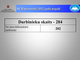 RCB personāls 2012.gada nogalē



           Darbinieku skaits - 284
No tiem bibliotekārie
darbinieki                          202
 
