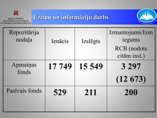 Uzziņu un informāciju darbs

 Repozitārija                           Izmantojums/Izsn
   nodaļa        Ienācis   Izslēgts          iegums
                                          RCB (nodots
                                           citām inst.)
  Apmaiņas       17 749 15 549              3 297
   fonds
                                          (12 673)
Pasīvais fonds    529       211              200
 