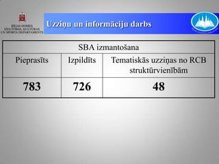 Uzziņu un informāciju darbs

                 SBA izmantošana
Pieprasīts    Izpildīts   Tematiskās uzziņas no RCB
                              struktūrvienībām

  783          726                     48
 