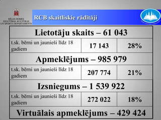 RCB skaitliskie rādītāji

           Lietotāju skaits – 61 043
t.sk. bērni un jaunieši līdz 18
gadiem                            17 143    28%
            Apmeklējums – 985 979
t.sk. bērni un jaunieši līdz 18
gadiem                            207 774   21%
             Izsniegums – 1 539 922
t.sk. bērni un jaunieši līdz 18
gadiem                            272 022   18%
  Virtuālais apmeklējums – 429 424
 