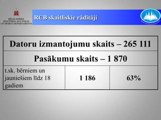 RCB skaitliskie rādītāji



 Datoru izmantojumu skaits – 265 111
           Pasākumu skaits – 1 870
t.sk. bērniem un
jauniešiem līdz 18          1 186     63%
gadiem
 