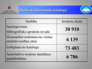 Darbs ar elektronisko katalogu


             Darbība               Ierakstu skaits
Jaunieguvumu
bibliogrāfisko aprakstu ievade
                                     30 910
Eksemplāru nodošana no vienas
struktūrvienības otrai                6 139
Izslēgšana no kataloga               73 483
Autoritatīvo ierakstu datubāzes
papildināšana                         6 786
 