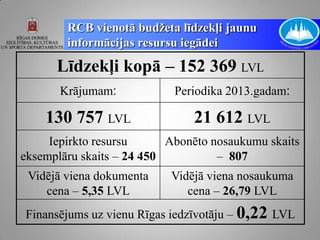 RCB vienotā budžeta līdzekļi jaunu
        informācijas resursu iegādei

      Līdzekļi kopā – 152 369 LVL
       Krājumam:            Periodika 2013.gadam:

    130 757 LVL                21 612 LVL
     Iepirkto resursu      Abonēto nosaukumu skaits
eksemplāru skaits – 24 450          – 807
 Vidējā viena dokumenta    Vidējā viena nosaukuma
    cena – 5,35 LVL           cena – 26,79 LVL
Finansējums uz vienu Rīgas iedzīvotāju – 0,22 LVL
 