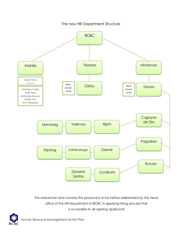Human Resource Action Plan Rizal Commercial Banking Corporation 