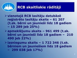 RCB skaitliskie rādītāji

 vienotajā RCB lasītāju datubāzē
  reģistrēto lasītāju skaits – 61 207
  (t.sk. bērni un jaunieši līdz 18 gadiem
  – 15 289 jeb 25%)
 apmeklējumu skaits – 961 499 (t.sk.
  bērni un jaunieši līdz 18 gadiem – 210
  490 jeb 22%)
 izsniegumu skaits – 1 722 346 (t.sk.
  bērniem un jauniešiem līdz 18 gadiem
  – 299 038 jeb 17%)
                                            2
 