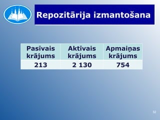 Repozitārija izmantošana



Pasīvais   Aktīvais   Apmaiņas
krājums    krājums     krājums
  213       2 130        754




                                 32
 
