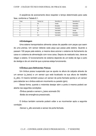COTIP – COLÉGIO TÉCNICO INDUSTRIAL DE PIRACICABA
C.L.P. – CONTROLADOR LÓGICO PROGRAMÁVEL - 5º SEMESTRE
12
A seqüência de acionamento deve respeitar o tempo determinado para cada
fase, conforme a Tabela 8.1.
Fase Tempo (s) Semáforo A Semáforo B
1 30 Verde Vermelho
2 5 Amarelo Vermelho
3 2,5 Vermelho Vermelho
4 30 Vermelho Verde
5 5 Vermelho Amarelo
6 2,5 Vermelho Vermelho
4-Embalagem
Uma esteira transportadora alimenta caixas de papelão com peças que saem
de uma prensa. Um sensor detecta cada peça que passa pela esteira. Quando a
passam 100 peças pela esteira, a mesma deve acionar o sistema de fechamento da
caixa e o sistema de alimentação com nova caixa. Depois de realizado isso, deve-se
religar a esteira. O funcionamento do sistema depende de um botão de liga e outro
de desliga e de um sinal de que a prensa esteja funcionando.
5-Ônibus para Deficientes Físicos
Um ônibus possui suspensão que se ajusta na altura da calçada através de
um sensor (s_baixo) e um sensor que está localizado na sua altura de trabalho
(s_alto). O mesmo também possui um sensor de porta fechada (porta) e um sensor
para detectar se o ônibus está em movimento ou parado (giro).
Dessa forma, quando o motorista desejar abrir a porta à mesma poderá ser
aberta nas seguintes condições:
-Ônibus parado e sensor s_baixo acionado OU
-Botão de emergência pressionado.
O ônibus também somente poderá voltar a se movimentar após a seguinte
condição:
-Sensor s_alto acionado e sensor de porta fechada.
 