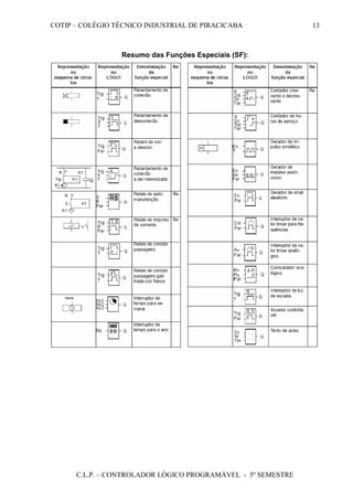 COTIP – COLÉGIO TÉCNICO INDUSTRIAL DE PIRACICABA
C.L.P. – CONTROLADOR LÓGICO PROGRAMÁVEL - 5º SEMESTRE
13
Resumo das Funções Especiais (SF):
 