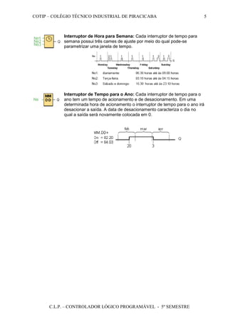 COTIP – COLÉGIO TÉCNICO INDUSTRIAL DE PIRACICABA
C.L.P. – CONTROLADOR LÓGICO PROGRAMÁVEL - 5º SEMESTRE
5
Interruptor de Hora para Semana: Cada interruptor de tempo para
semana possui três cames de ajuste por meio do qual pode-se
parametrizar uma janela de tempo.
Interruptor de Tempo para o Ano: Cada interruptor de tempo para o
ano tem um tempo de acionamento e de desacionamento. Em uma
determinada hora de acionamento o interruptor de tempo para o ano irá
desacionar a saída. A data de desacionamento caracteriza o dia no
qual a saída será novamente colocada em 0.
 