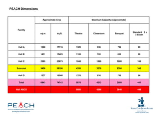 448 3640 4290 8000     Hall ABCD 441 3000 4212 5676 74742 6943 Total 96 700 936 1320 16546 1537 Hall D 345 2300 3276 4356 58196 5406 Sub - total 160 1000 1560 1848 25675 2385 Hall C 96 600 780 1188 15405 1431 Hall B 89 700 936 1320 17116 1590 Hall A Standard  3 x 3 Booth Banquet Classroom Theatre sq . ft . sq . m Maximum Capacity  ( Approximate ) Approximate Area Facility PEACH Dimensions 