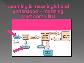Karen Gazith Ph.D. 
1. Learning is meaningful and understood – meaning must come first 
http://atiekwin.wordpress.com  