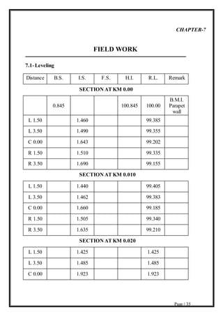 Page | 35
CHAPTER-7
FIELD WORK
7.1-Leveling
Distance B.S. I.S. F.S. H.I. R.L. Remark
SECTION AT KM 0.00
0.845 100.845 100.00
B.M.I.
Parapet
wall
L 1.50 1.460 99.385
L 3.50 1.490 99.355
C 0.00 1.643 99.202
R 1.50 1.510 99.335
R 3.50 1.690 99.155
SECTION AT KM 0.010
L 1.50 1.440 99.405
L 3.50 1.462 99.383
C 0.00 1.660 99.185
R 1.50 1.505 99.340
R 3.50 1.635 99.210
SECTION AT KM 0.020
L 1.50 1.425 1.425
L 3.50 1.485 1.485
C 0.00 1.923 1.923
 