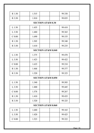 Page | 36
R 1.50 1.515 99.330
R 3.50 1.810 99.035
SECTION AT KM 0.30
L 1.50 1.435 99.410
L 3.50 1.480 99.365
C 0.00 1.690 99.155
R 1.50 1.505 99.340
R 3.50 1.610 99.235
SECTION AT KM 0.040
L 1.50 1.375 99.470
L 3.50 1.423 99.422
C 0.00 1.635 99.210
R 1.50 1.468 99.377
R 3.50 1.520 99.325
SECTION AT KM 0.050
L 1.50 1.340 99.505
L 3.50 1.400 99.445
C 0.00 1.578 99.267
R 1.50 1.410 99.435
R 3.50 1.520 99.325
SECTION AT KM 0.060
L 1.50 1.680 99.165
L 3.50 1.420 99.425
C 0.00 1.523 99.322
 