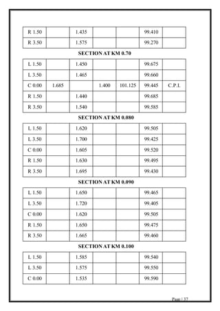 Page | 37
R 1.50 1.435 99.410
R 3.50 1.575 99.270
SECTION AT KM 0.70
L 1.50 1.450 99.675
L 3.50 1.465 99.660
C 0.00 1.685 1.400 101.125 99.445 C.P.I.
R 1.50 1.440 99.685
R 3.50 1.540 99.585
SECTION AT KM 0.080
L 1.50 1.620 99.505
L 3.50 1.700 99.425
C 0.00 1.605 99.520
R 1.50 1.630 99.495
R 3.50 1.695 99.430
SECTION AT KM 0.090
L 1.50 1.650 99.465
L 3.50 1.720 99.405
C 0.00 1.620 99.505
R 1.50 1.650 99.475
R 3.50 1.665 99.460
SECTION AT KM 0.100
L 1.50 1.585 99.540
L 3.50 1.575 99.550
C 0.00 1.535 99.590
 