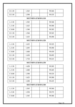 Page | 38
R 1.50 1.565 99.560
R 3.50 1.590 99.535
SECTION AT KM 0.110
L 1.50 1.585 99.540
L 3.50 1.625 99.500
C 0.00 1.540 99.585
R 1.50 1.560 99.565
R 3.50 1.635 99.490
SECTION AT KM 0.120
L 1.50 1.635 99.525
L 3.50 1.695 99.490
C 0.00 1.600 99.430
R 1.50 1.630 99,495
R 3.50 1.710 99.415
SECTION AT KM 0.130
L 1.50 1.620 99.505
L 3.50 1.680 99.445
C 0.00 1.590 99.535
R 1.50 1.625 99.500
R 3.50 1.690 99.435
SECTION AT KM 0.140
L 1.50 1.565 99.560
L 3.50 1.550 99.575
C 0.00 1.545 99.580
 