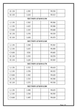 Page | 39
R 1.50 1.595 99.530
R 3.50 1.610 99.515
SECTION AT KM 0.150
L 1.50 1.565 99.560
L 3.50 1.625 99.500
C 0.00 1.525 99.600
R 1.50 1.570 99.559
R 3.50 1.650 99.475
SECTION AT KM 0.160
L 1.50 1.560 99.565
L 3.50 1.635 99.490
C 0.00 1520 99.605
R 1.50 1.555 99.570
R 3.50 1.620 99.505
SECTION AT KM 0.170
L 1.50 1.515 99.610
L 3.50 1.570 99.555
C 0.00 1.505 99.620
R 1.50 1.535 99.590
R 3.50 1.575 99.550
SECTION AT KM 0.180
L 1.50 1.490 99.635
L 3.50 1.530 99.595
C 0.00 1.495 99.630
 
