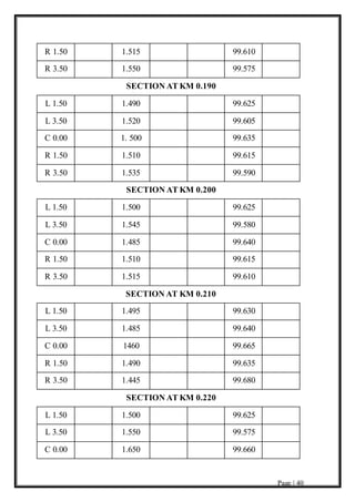 Page | 40
R 1.50 1.515 99.610
R 3.50 1.550 99.575
SECTION AT KM 0.190
L 1.50 1.490 99.625
L 3.50 1.520 99.605
C 0.00 1. 500 99.635
R 1.50 1.510 99.615
R 3.50 1.535 99.590
SECTION AT KM 0.200
L 1.50 1.500 99.625
L 3.50 1.545 99.580
C 0.00 1.485 99.640
R 1.50 1.510 99.615
R 3.50 1.515 99.610
SECTION AT KM 0.210
L 1.50 1.495 99.630
L 3.50 1.485 99.640
C 0.00 1460 99.665
R 1.50 1.490 99.635
R 3.50 1.445 99.680
SECTION AT KM 0.220
L 1.50 1.500 99.625
L 3.50 1.550 99.575
C 0.00 1.650 99.660
 