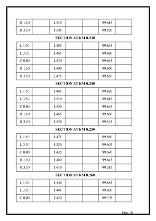 Page | 41
R 1.50 1.510 99.615
R 3.50 1.545 99.580
SECTION AT KM 0.230
L 1.50 1.485 99.695
L 3.50 1.465 99.680
C 0.00 1.470 99.695
R 1.50 1.490 99.660
R 3.50 2.475 99.650
SECTION AT KM 0.240
L 1.50 1.445 99.680
L 3.50 1.510 99.615
C 0.00 1.430 99.695
R 1.50 1.465 99.660
R 3.50 1.530 99.595
SECTION AT KM 0.250
L 1.50 1.475 99.650
L 3.50 1.520 99.605
C 0.00 1.435 99.690
R 1.50 1.480 99.645
R 3.50 1.610 99.515
SECTION AT KM 0.260
L 1.50 1.440 99.685
L 3.50 1.445 99.680
C 0.00 1.420 99.705
 