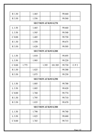 Page | 42
R 1.50 1.465 99.660
R 3.50 1.556 99.560
SECTION AT KM 0.270
L 1.50 1.465 99.660
L 3.50 1.585 99.540
C 0.00 1.405 99.730
R 1.50 1.550 99.675
R 3.50 1.620 99.505
SECTION AT KM 0.280
L 1.50 1.810 99.695
L 3.50 1.905 99.220
C 0.00 1.775 1.395 101.505 99.730 C.P 2
R 1.50 1.825 99.300
R 3.50 1.875 99.250
SECTION AT KM 0.290
L 1.50 1.805 99.700
L 3.50 1.885 99.620
C 0.00 1.760 99.774
R 1.50 1.795 99.710
R 3.50 1.835 99.670
SECTION AT KM 0.300
L 1.50 1.790 99.740
L 3.50 1.825 99.680
C 0.00 1.765 99.715
 