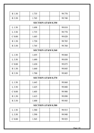 Page | 44
R 1.50 1.735 99.770
R 3.50 1.765 99.740
SECTION AT KM 0.350
L 1.50 1.698 99.810
L 3.50 1.735 99.770
C 0.00 1.685 99.820
R 1.50 1.720 99.785
R 3.50 1.745 99.760
SECTION AT KM 0.360
L 1.50 1.655 99.860
L 3.50 1.680 99.850
C 0.00 1.630 99.875
R 1.50 1.660 99.845
R 3.50 1.700 99.805
SECTION AT KM 0.370
L 1.50 1.645 99.860
L 3.50 1.625 99.880
C 0.00 1.605 99.900
R 1.50 1.615 99.890
R 3.50 1.600 99.945
SECTION AT KM 0.380
L 1.50 1.580 99.915
L 3.50 1.590 99.940
C 0.00 1.565 99.925
 