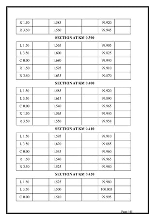 Page | 45
R 1.50 1.585 99.920
R 3.50 1.560 99.945
SECTION AT KM 0.390
L 1.50 1.565 99.905
L 3.50 1.600 99.825
C 0.00 1.680 99.940
R 1.50 1.595 99.910
R 3.50 1.635 99.870
SECTION AT KM 0.400
L 1.50 1.585 99.920
L 3.50 1.615 99.890
C 0.00 1.540 99.965
R 1.50 1.565 99.940
R 3.50 1.550 99.958
SECTION AT KM 0.410
L 1.50 1.595 99.910
L 3.50 1.620 99.885
C 0.00 1.545 99.960
R 1.50 1.540 99.965
R 3.50 1.525 99.980
SECTION AT KM 0.420
L 1.50 1.525 99.980
L 3.50 1.500 100.005
C 0.00 1.510 99.995
 