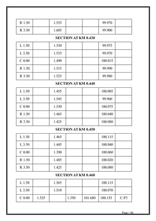 Page | 46
R 1.50 1.535 99.970
R 3.50 1.605 99.900
SECTION AT KM 0.430
L 1.50 1.530 99.975
L 3.50 1.535 99.970
C 0.00 1.490 100.015
R 1.50 1.515 99.990
R 3.50 1.525 99.980
SECTION AT KM 0.440
L 1.50 1.455 100.005
L 3.50 1.545 99.960
C 0.00 1.530 100.075
R 1.50 1.465 100.040
R 3.50 1.425 100.080
SECTION AT KM 0.450
L 1.50 1.465 100.115
L 3.50 1.445 100.040
C 0.00 1.390 100.060
R 1.50 1.485 100.020
R 3.50 1.425 100.080
SECTION AT KM 0.460
L 1.50 1.565 100.115
L 3.50 1.510 100.070
C 0.00 1.525 1.350 101.680 100.155 C.P3
 