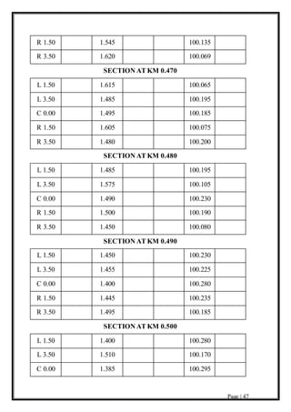 Page | 47
R 1.50 1.545 100.135
R 3.50 1.620 100.069
SECTION AT KM 0.470
L 1.50 1.615 100.065
L 3.50 1.485 100.195
C 0.00 1.495 100.185
R 1.50 1.605 100.075
R 3.50 1.480 100.200
SECTION AT KM 0.480
L 1.50 1.485 100.195
L 3.50 1.575 100.105
C 0.00 1.490 100.230
R 1.50 1.500 100.190
R 3.50 1.450 100.080
SECTION AT KM 0.490
L 1.50 1.450 100.230
L 3.50 1.455 100.225
C 0.00 1.400 100.280
R 1.50 1.445 100.235
R 3.50 1.495 100.185
SECTION AT KM 0.500
L 1.50 1.400 100.280
L 3.50 1.510 100.170
C 0.00 1.385 100.295
 