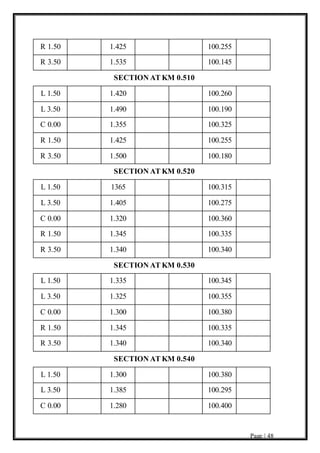 Page | 48
R 1.50 1.425 100.255
R 3.50 1.535 100.145
SECTION AT KM 0.510
L 1.50 1.420 100.260
L 3.50 1.490 100.190
C 0.00 1.355 100.325
R 1.50 1.425 100.255
R 3.50 1.500 100.180
SECTION AT KM 0.520
L 1.50 1365 100.315
L 3.50 1.405 100.275
C 0.00 1.320 100.360
R 1.50 1.345 100.335
R 3.50 1.340 100.340
SECTION AT KM 0.530
L 1.50 1.335 100.345
L 3.50 1.325 100.355
C 0.00 1.300 100.380
R 1.50 1.345 100.335
R 3.50 1.340 100.340
SECTION AT KM 0.540
L 1.50 1.300 100.380
L 3.50 1.385 100.295
C 0.00 1.280 100.400
 