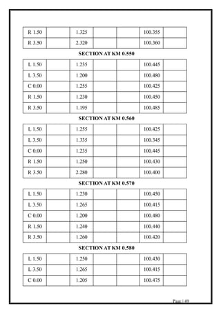Page | 49
R 1.50 1.325 100.355
R 3.50 2.320 100.360
SECTION AT KM 0.550
L 1.50 1.235 100.445
L 3.50 1.200 100.480
C 0.00 1.255 100.425
R 1.50 1.230 100.450
R 3.50 1.195 100.485
SECTION AT KM 0.560
L 1.50 1.255 100.425
L 3.50 1.335 100.345
C 0.00 1.235 100.445
R 1.50 1.250 100.430
R 3.50 2.280 100.400
SECTION AT KM 0.570
L 1.50 1.230 100.450
L 3.50 1.265 100.415
C 0.00 1.200 100.480
R 1.50 1.240 100.440
R 3.50 1.260 100.420
SECTION AT KM 0.580
L 1.50 1.250 100.430
L 3.50 1.265 100.415
C 0.00 1.205 100.475
 