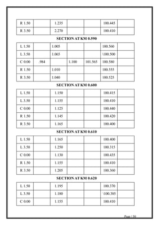 Page | 50
R 1.50 1.235 100.445
R 3.50 2.270 100.410
SECTION AT KM 0.590
L 1.50 1.005 100.560
L 3.50 1.065 100.500
C 0.00 .984 1.100 101.565 100.580
R 1.50 1.010 100.555
R 3.50 1.040 100.525
SECTION AT KM 0.600
L 1.50 1.150 100.415
L 3.50 1.155 100.410
C 0.00 1.125 100.440
R 1.50 1.145 100.420
R 3.50 1.165 100.400
SECTION AT KM 0.610
L 1.50 1.165 100.400
L 3.50 1.250 100.315
C 0.00 1.130 100.435
R 1.50 1.155 100.410
R 3.50 1.205 100.360
SECTION AT KM 0.620
L 1.50 1.195 100.370
L 3.50 1.180 100.385
C 0.00 1.155 100.410
 