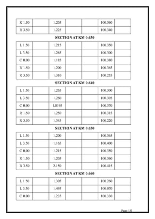 Page | 51
R 1.50 1.205 100.360
R 3.50 1.225 100.340
SECTION AT KM 0.630
L 1.50 1.215 100.350
L 3.50 1.265 100.300
C 0.00 1.185 100.380
R 1.50 1.200 100.365
R 3.50 1.310 100.255
SECTION AT KM 0.640
L 1.50 1.265 100.300
L 3.50 1.260 100.305
C 0.00 1.8195 100.370
R 1.50 1.250 100.315
R 3.50 1.345 100.220
SECTION AT KM 0.650
L 1.50 1.200 100.365
L 3.50 1.165 100.400
C 0.00 1.215 100.350
R 1.50 1.205 100.360
R 3.50 2.150 100.415
SECTION AT KM 0.660
L 1.50 1.305 100.260
L 3.50 1.495 100.070
C 0.00 1.235 100.330
 