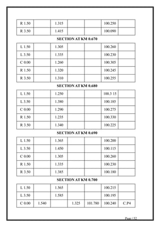Page | 52
R 1.50 1.315 100.250
R 3.50 1.415 100.090
SECTION AT KM 0.670
L 1.50 1.305 100.260
L 3.50 1.335 100.230
C 0.00 1.260 100.305
R 1.50 1.320 100.245
R 3.50 1.310 100.255
SECTION AT KM 0.680
L 1.50 1.250 100.3 15
L 3.50 1.380 100.185
C 0.00 1.290 100.275
R 1.50 1.235 100.330
R 3.50 1.340 100.225
SECTION AT KM 0.690
L 1.50 1.365 100.200
L 3.50 1.450 100.115
C 0.00 1.305 100.260
R 1.50 1.335 100.230
R 3.50 1.385 100.180
SECTION AT KM 0.700
L 1.50 1.565 100.215
L 3.50 1.585 100.195
C 0.00 1.540 1.325 101.780 100.240 C.P4
 