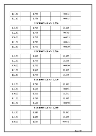 Page | 54
R 1.50 1.735 100.045
R 3.50 1.765 100.015
SECTION AT KM 0.750
L 1.50 1.785 99.995
L 3.50 1.765 100.105
C 0.00 1.705 100.075
R 1.50 1.735 100.045
R 3.50 1.750 100.030
SECTION AT KM 0.760
L 1.50 1.805 99.975
L 3.50 1.795 99.985
C 0.00 1.760 100.020
R 1.50 1.815 99.965
R 3.50 1.785 99.995
SECTION AT KM 0.770
L 1.50 1.790 99.990
L 3.50 1.685 100.095
C 0.00 1.810 99.970
R 1.50 1.785 99.995
R 3.50 1.690 100.090
SECTION AT KM 0.780
L 1.50 1.840 99.940
L 3.50 1.825 99.955
C 0.00 L845 99.93 5
 
