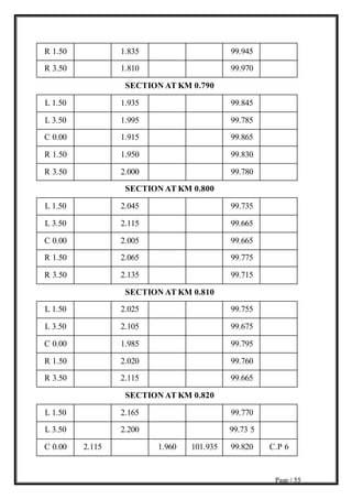 Page | 55
R 1.50 1.835 99.945
R 3.50 1.810 99.970
SECTION AT KM 0.790
L 1.50 1.935 99.845
L 3.50 1.995 99.785
C 0.00 1.915 99.865
R 1.50 1.950 99.830
R 3.50 2.000 99.780
SECTION AT KM 0.800
L 1.50 2.045 99.735
L 3.50 2.115 99.665
C 0.00 2.005 99.665
R 1.50 2.065 99.775
R 3.50 2.135 99.715
SECTION AT KM 0.810
L 1.50 2.025 99.755
L 3.50 2.105 99.675
C 0.00 1.985 99.795
R 1.50 2.020 99.760
R 3.50 2.115 99.665
SECTION AT KM 0.820
L 1.50 2.165 99.770
L 3.50 2.200 99.73 5
C 0.00 2.115 1.960 101.935 99.820 C.P 6
 
