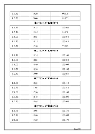 Page | 57
R 1.50 1.920 99.970
R 3.50 2.000 99.935
SECTION AT KM 0.870
L 1.50 1.915 100.020
L 3.50 1.985 99.950
C 0.00 1.885 100.050
R 1.50 1.925 100.010
R 3.50 1.950 99.985
SECTION AT KM 0.880
L 1.50 1.835 100.100
L 3.50 1.885 100.050
C 0.00 1.840 100.095
R 1.50 1.830 100.105
R 3.50 1.900 100.035
SECTION AT KM 0.890
L 1.50 1.825 100.110
L 3.50 1.795 100.410
C 0.00 1.790 100.145
R 1.50 1.840 100.095
R 3.50 1.895 100.040
SECTION AT KM 0.900
L 1.50 1.805 100.130
L 3.50 1.880 100.055
C 0.00 1.760 100.175
 