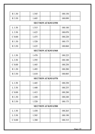 Page | 59
R 1.50 1.545 100.150
R 3.50 1.605 100.090
SECTION AT KM 0.950
L 1.50 1.515 100.180
L 3.50 1.625 100.070
C 0.00 1.475 100.220
R 1.50 1.520 100.175
R 3.50 1.635 100.060
SECTION AT KM 0.960
L 1.50 1.470 100.225
L 3.50 1.595 100.100
C 0.00 1.445 100.250
R 1.50 1.495 100.200
R 3.50 1.610 100.085
SECTION AT KM 0.970
L 1.50 1.445 100.250
L 3.50 1.440 100.255
C 0.00 1.415 100.280
R 1.50 1.450 100.248
R 3.50 1.520 100.175
SECTION AT KM 0.980
L 1.50 1.430 100.265
L 3.50 1.505 100.190
C 0.00 1.380 100.315
 