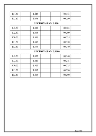 Page | 60
R 1.50 1.445 100.315
R 3.50 1.495 100.250
SECTION AT KM 0.990
L 1.50 1.390 100.305
L 3.50 1.405 100.290
C 0.00 1.360 100.335
R 1.50 1.385 100.310
R 3.50 1.355 100.340
SECTION AT KM 0.1000
L 1.50 1.355 100.340
L 3.50 1.420 100.275
C 0.00 1.320 100.375
R 1.50 1.365 100.330
R 3.50 1.405 100.290
 