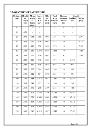 Page | 61
7.2-QUANTITY OF EARTHWORK
Distance
(m)
Height
&
Depth
(m)
Mean
height
of
depth
d(m)
Centre
are
B.d
(m²)
Side
are
s.d 2
(m²)
Total
area
Bd+s.d2
(m²)
Distance
between
station
(m)
Quantity
Banking
(m³)
Cutting
(m³)
0 - - - - - - - -
10 .020 - - - - - - -
20 .035 .055 .385 .006 .391 10 3.91
30 .025 .060 .420 .007 .427 10 4.27
40 .085 .110 .770 .024 .794 10 7.94
50
54
.120
.000
.210
.060
1.470
.420
.088
.007
1.558
.427
10
4
15.58
1.708
60 .220 .110 .770 .024 .794 6 4.764
70 .040 .130 .910 .034 .944 10 9.44
80 .065 .052 .364 .005 .369 10 3.69
90 .180 .122 .854 .030 .884 10 8.84
100 .195 .188 1.316 .071 1.387 10 13.87
110 .300 .248 .173 .123 .296 10 2.96
120 .460 .380 .266 .289 .555 10 5.55
130 .550 .505 3.535 .510 4.045 10 40.45
140 .605 .578 4.046 .668 4.714 10 47.14
150 .550 .578 4.046 .668 4.714 10 47.14
160 .605 .578 4.046 .668 4.714 10 47.14
170 .685 .645 4.515 .832 5.347 10 53.47
 