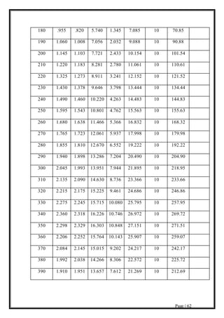 Page | 62
180 .955 .820 5.740 1.345 7.085 10 70.85
190 1.060 1.008 7.056 2.032 9.088 10 90.88
200 1.145 1.103 7.721 2.433 10.154 10 101.54
210 1.220 1.183 8.281 2.780 11.061 10 110.61
220 1.325 1.273 8.911 3.241 12.152 10 121.52
230 1.430 1.378 9.646 3.798 13.444 10 134.44
240 1.490 1.460 10.220 4.263 14.483 10 144.83
250 1.595 1.543 10.801 4.762 15.563 10 155.63
260 1.680 1.638 11.466 5.366 16.832 10 168.32
270 1.765 1.723 12.061 5.937 17.998 10 179.98
280 1.855 1.810 12.670 6.552 19.222 10 192.22
290 1.940 1.898 13.286 7.204 20.490 10 204.90
300 2.045 1.993 13.951 7.944 21.895 10 218.95
310 2.135 2.090 14.630 8.736 23.366 10 233.66
320 2.215 2.175 15.225 9.461 24.686 10 246.86
330 2.275 2.245 15.715 10.080 25.795 10 257.95
340 2.360 2.318 16.226 10.746 26.972 10 269.72
350 2.298 2.329 16.303 10.848 27.151 10 271.51
360 2.206 2.252 15.764 10.143 25.907 10 259.07
370 2.084 2.145 15.015 9.202 24.217 10 242.17
380 1.992 2.038 14.266 8.306 22.572 10 225.72
390 1.910 1.951 13.657 7.612 21.269 10 212.69
 