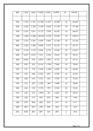 Page | 63
400 1.818 1.864 13.048 6.950 19.998 10 199.98
410 1.756 1.787 12.509 6.387 18.896 10 188.96
420 1.654 1.705 11.935 5.814 17.749 10 177.49
430 1.567 1.611 11.277 5.190 16.467 10 164.67
440 1.440 1.504 10.528 4.524 15.052 10 150.52
450 1.333 1.387 9.709 3.847 13.196 10 131.96
460 1.226 1.280 8.960 3.277 12.237 10 122.37
470 1.129 1.178 8.246 2.775 11.021 10 110.21
480 1.017 1.073 7.511 2.303 9.814 10 98.14
490 0.930 .974 6.818 1.897 8.715 10 87.15
500 .818 .874 6.118 1.748 7.866 10 78.66
510 .721 .770 5.390 1.540 6.930 10 69.30
530 .532 .586 4.102 .687 4.789 10 47.89
540 .420 .476 3.332 .453 3.785 10 37.85
550 .353 .387 2.709 .300 3.009 10 30.09
560 .266 .310 2.170 .192 2.362 10 23.62
570 .164 .215 1.505 .92 2.425 10 24.25
580 .102 .133 .931 .035 .966 10 9.66
590 .070 .086 .602 .015 .617 10 6.17
600 .003 .037 .259 .003 .262 10 2.62
602 0.00 .001 .007 0.0 .007 2 .014
 