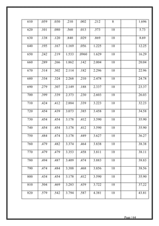 Page | 64
610 .059 .030 .210 .002 .212 8 1.696
620 .101 .080 .560 .013 .573 10 5.73
630 .138 .120 .840 .029 .869 10 8.69
640 .195 .167 1.169 .056 1.225 10 12.25
650 .242 .219 1.533 .0960 1.629 10 16.29
660 .289 .266 1.862 .142 2.004 10 20.04
670 .314 .302 2.114 .182 2.296 10 22.96
680 .334 .324 2.268 .210 2.478 10 24.78
690 .279 .307 2.149 .188 2.337 10 23.37
700 .399 .339 2.373 .230 2.603 10 26.03
710 .424 .412 2.884 .339 3.223 10 32.23
720 .454 .439 3.073 .385 3.458 10 34.58
730 .454 .454 3.178 .412 3.590 10 35.90
740 .454 .454 3.178 .412 3.590 10 35.90
750 .484 .474 3.178 .449 3.627 10 36.27
760 .479 .482 3.374 .464 3.838 10 38.38
770 .479 .479 3.353 .458 3.811 10 38.11
780 .494 .487 3.409 .474 3.883 10 38.83
790 .474 .484 3.388 .468 3.856 10 38.56
800 .434 .454 3.178 .412 3.590 10 35.90
810 .504 .469 3.283 .439 3.722 10 37.22
820 .579 .542 3.794 .587 4.381 10 43.81
 