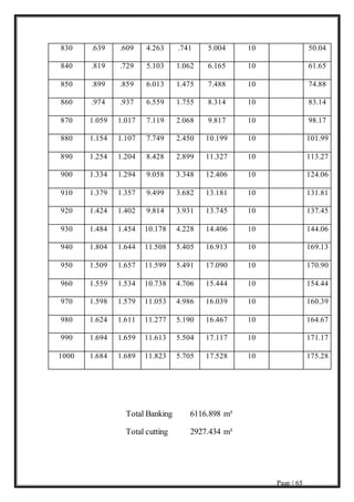 Page | 65
830 .639 .609 4.263 .741 5.004 10 50.04
840 .819 .729 5.103 1.062 6.165 10 61.65
850 .899 .859 6.013 1.475 7.488 10 74.88
860 .974 .937 6.559 1.755 8.314 10 83.14
870 1.059 1.017 7.119 2.068 9.817 10 98.17
880 1.154 1.107 7.749 2.450 10.199 10 101.99
890 1.254 1.204 8.428 2.899 11.327 10 113.27
900 1.334 1.294 9.058 3.348 12.406 10 124.06
910 1.379 1.357 9.499 3.682 13.181 10 131.81
920 1.424 1.402 9.814 3.931 13.745 10 137.45
930 1.484 1.454 10.178 4.228 14.406 10 144.06
940 1.804 1.644 11.508 5.405 16.913 10 169.13
950 1.509 1.657 11.599 5.491 17.090 10 170.90
960 1.559 1.534 10.738 4.706 15.444 10 154.44
970 1.598 1.579 11.053 4.986 16.039 10 160.39
980 1.624 1.611 11.277 5.190 16.467 10 164.67
990 1.694 1.659 11.613 5.504 17.117 10 171.17
1000 1.684 1.689 11.823 5.705 17.528 10 175.28
Total Banking 6116.898 m³
Total cutting 2927.434 m³
 