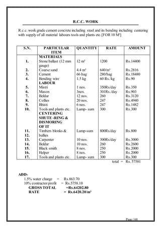 Page | 68
R.C.C. WORK
R.c.c. work grade cement concrete including steel and its bending including centering
with supply of all material labours tools and plants etc.[FOR 10 M³]
S.N. PARTICULAR
ITEM
QUANTITY RATE AMOUNT
1.
2.
3.
4.
5.
6.
7.
8.
9.
10.
11.
12.
13.
14.
15.
16.
17.
MATERIALS
Stone ballast (12 mm
gauge)
Coarse sand
Cement
Bending wire
LABOUR
Mistri
Mason
Beldar
Collies
Bhisti
Tools and plants etc.
CENTERING
SHUTE -RING &
DISMORING
OF IT
Timbers blonks &
ballies
Carpenter
Beldar
Black smith
Helper
Tools and plants etc.
12 m³
4.4 m³
66 bag
1.5 kg
1 nos.
3nos.
12 nos.
20 nos.
6 nos.
Lump- sum
Lump-sum
10 nos.
10 nos.
8 nos.
8 nos.
Lump- sum
1200
640/m³
280/bag
60 Rs./kg
350Rs/day
301Rs./day
260
247
247
300
800Rs/day
300Rs/day
260
250
250
300
Rs.14400
Rs.2816
Rs.18480
Rs.90
Rs.350
Rs.903
Rs.3120
Rs.4940
Rs.1482
Rs.300
Rs.800
Rs.3000
Rs.2600
Rs.2000
Rs.2000
Rs.300
total = Rs. 57581
ADD-
1.5% water charge = Rs.863.70
10% contractorprofit = Rs.5758.10
GROSS TOTAL =Rs.64202.80
RATE = Rs.6420.20/m³
 