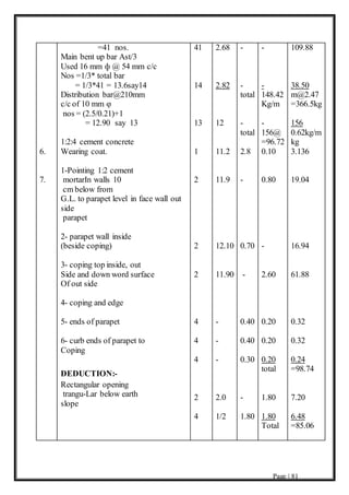 Page | 81
6.
7.
=41 nos.
Main bent up bar Ast/3
Used 16 mm ф @ 54 mm c/c
Nos =1/3* total bar
= 1/3*41 = 13.6say14
Distribution bar@210mm
c/c of 10 mm φ
nos = (2.5/0.21)+1
= 12.90 say 13
1:2:4 cement concrete
Wearing coat.
1-Pointing 1:2 cement
mortarIn walls 10
cm below from
G.L. to parapet level in face wall out
side
parapet
2- parapet wall inside
(beside coping)
3- coping top inside, out
Side and down word surface
Of out side
4- coping and edge
5- ends of parapet
6- curb ends of parapet to
Coping
DEDUCTION:-
Rectangular opening
trangu-Lar below earth
slope
41
14
13
1
2
2
2
4
4
4
2
4
2.68
2.82
12
11.2
11.9
12.10
11.90
-
-
-
2.0
1/2
-
-
total
-
total
2.8
-
0.70
-
0.40
0.40
0.30
-
1.80
-
-
148.42
Kg/m
-
156@
=96.72
0.10
0.80
-
2.60
0.20
0.20
0.20
total
1.80
1.80
Total
109.88
38.50
m@2.47
=366.5kg
156
0.62kg/m
kg
3.136
19.04
16.94
61.88
0.32
0.32
0.24
=98.74
7.20
6.48
=85.06
 