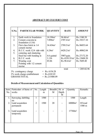 Page | 82
ABSTRACT OF CULVERT COST
S.No. PARTICULAR WORK QUANTITY RATE AMOUNT
1.
2.
3.
4.
5.
6.
7.
Earth work in foundation
Cement concrete in
foundation (1:3:6)
First class brick in 1:4
cement mortar
R.C.C. work 1:2:4 slab with
centering and shuttering
Steel bar with bending in
R.C.C. work
Wearing coat
Pointing with 1:2 cement
mortar
14.196m³
7.098m³
34.434m³
6.24m³
4.6 quintal
3.136
85.06
94.46/m²
2707.4/m³
2789.5/m³
6420.2/m³
5907/quin.
Rs.4339.35/m³
Rs.90.4/m²
Rs.1340.38
Rs.19217.10
Rs.96053.64
Rs.40062.04
Rs.27172.20
Rs.13608.20
Rs.7689.40
total = 205142.96
3% contingency charge = Rs. 6154.28
2% work charge establishment = Rs.4102.85
GROOSS TOTAL = Rs.215400.09
Details of Measurementand Calculationof Quantities
Item
No.
Particulars of Items of
works
No. Length
m
Breadth
M
Ht. or
Depth
M
Quantity Remarks
1.
2.
3.
Surveying dabbling
etc
Land acquisition
permanent
Land acquisition
temporary
1
2
-
1500
1500
-
-
20
-
-
-
-
1500
60000m²
17760m³
Length
Of road
1500 m
 